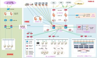 信息化建设项目前期方案编制4 如何画好四张图